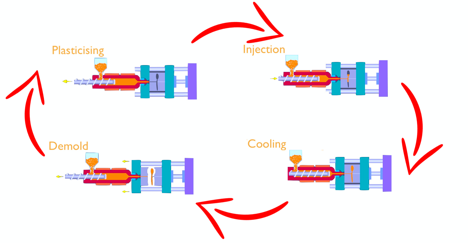 Illustration of the injection molding cycle