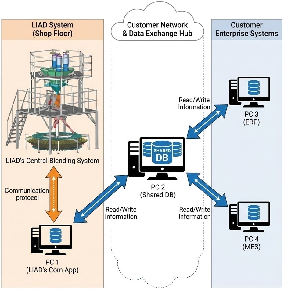 Central blending system and ERP and MES communication