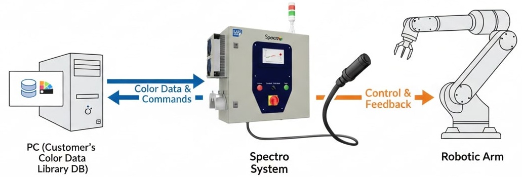 Spectro Communications